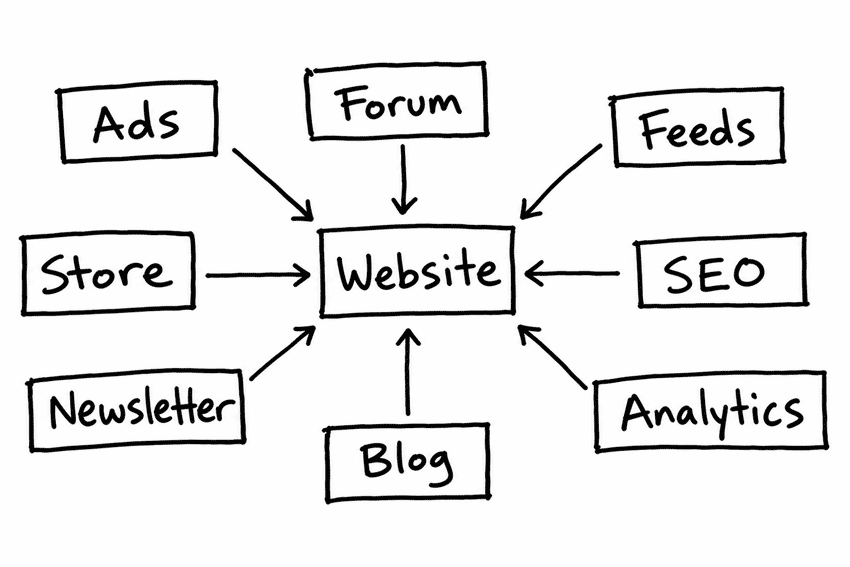 website design process